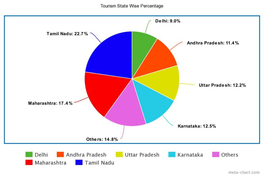 Tourism in india state wise